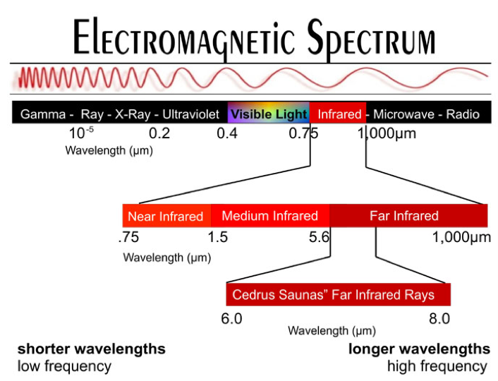 What is Full Spectrum Infrared Sauna: Mid vs Near Infrared vs Far